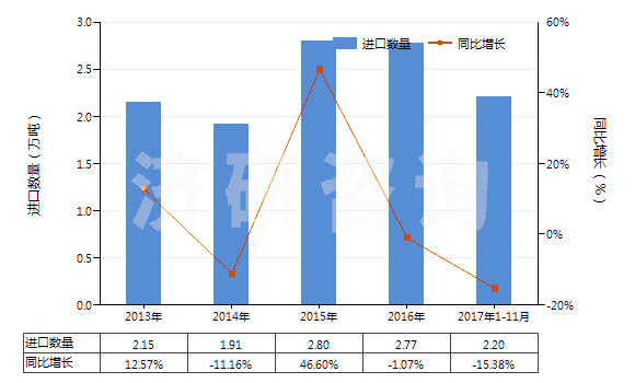 2013-2017年11月中國閘用液壓油等液壓傳動(dòng)用液體（含油量＜70％）(HS38190000)進(jìn)口量及增速統(tǒng)計(jì)